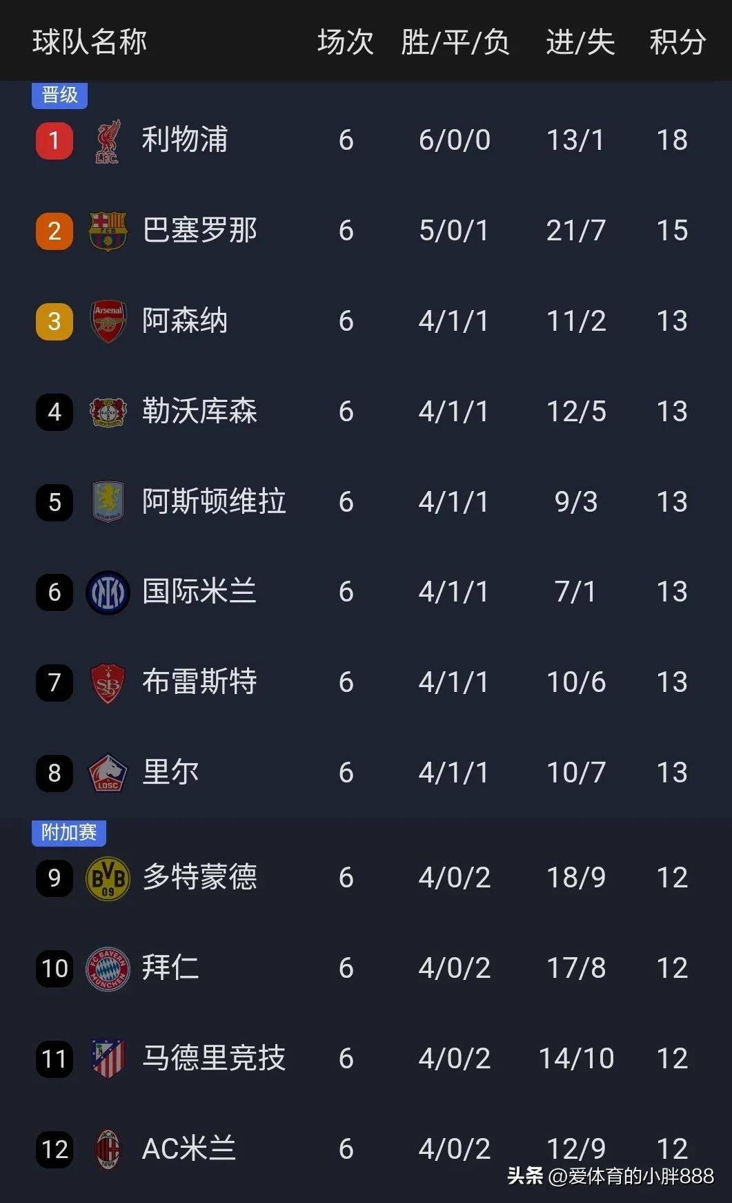 本菲卡五连胜继续领跑积分榜，曼联主帅陷下课危机！的简单介绍